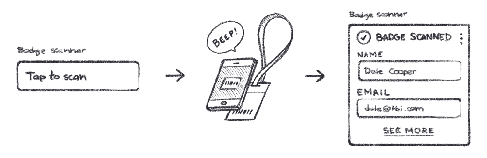 User flow showing an empty badge scanning field, a depiction of a badge being scanned, and a box with the information contained in the badge.