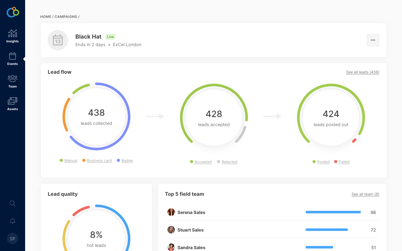 An event dashboard showing several graphs, including number of leads collected, number of leads processed, top 5 team performers, and more